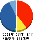 マネーパートナーズグループ 貸借対照表 2023年12月期