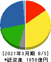 東京製鐵 貸借対照表 2021年3月期 東京製鐵 貸借対照表 2021年3月期