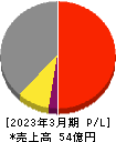 SIGグループ 損益計算書 2023年3月期 SIGグループ 損益計算書 2023年3月期