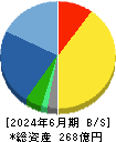 フリュー 貸借対照表 2024年6月期 フリュー 貸借対照表 2024年6月期