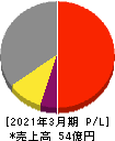 リバーエレテック 損益計算書 2021年3月期 リバーエレテック 損益計算書 2021年3月期