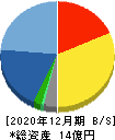 東京通信 貸借対照表 2020年12月期