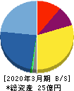 フレアス 貸借対照表 2020年3月期 フレアス 貸借対照表 2020年3月期