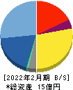エディア 貸借対照表 2022年2月期 エディア 貸借対照表 2022年2月期