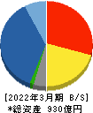 サンワテクノス 貸借対照表 2022年3月期 サンワテクノス 貸借対照表 2022年3月期