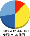 ｕｎｅｒｒｙ 貸借対照表 2024年12月期
