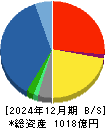 淺沼組 貸借対照表 2024年12月期