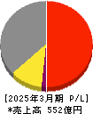 ナガセ 損益計算書 2025年3月期 ナガセ 損益計算書 2025年3月期