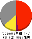 日本板硝子 損益計算書 2020年3月期