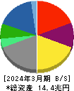 伊藤忠商事 貸借対照表 2024年3月期 伊藤忠商事 貸借対照表 2024年3月期
