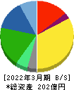 大丸エナウィン 貸借対照表 2022年3月期 大丸エナウィン 貸借対照表 2022年3月期