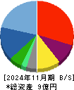 フューチャーリンクネットワーク 貸借対照表 2024年11月期