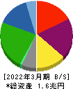 日本製紙 貸借対照表 2022年3月期