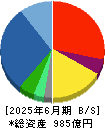 コメ兵ホールディングス 貸借対照表 2025年6月期
