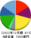 イーレックス 貸借対照表 2022年12月期