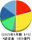 テクノプロ・ホールディングス 貸借対照表 2025年9月期