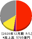 横浜ゴム 損益計算書 2020年12月期