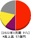 日本一ソフトウェア 損益計算書 2022年3月期