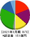 東京ボード工業 貸借対照表 2021年3月期
