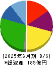 ビーイングホールディングス 貸借対照表 2025年6月期