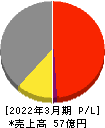 日本精密 損益計算書 2022年3月期