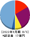 Schoo 貸借対照表 2022年9月期 Schoo 貸借対照表 2022年9月期