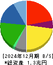 ヤマトホールディングス 貸借対照表 2024年12月期