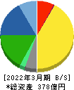シモジマ 貸借対照表 2022年3月期 シモジマ 貸借対照表 2022年3月期