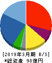 ミナトホールディングス 貸借対照表 2019年3月期 ミナトホールディングス 貸借対照表 2019年3月期