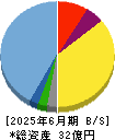 サイフューズ 貸借対照表 2025年6月期