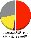 IDEC 損益計算書 2020年3月期 IDEC 損益計算書 2020年3月期