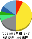 中央自動車工業 貸借対照表 2021年3月期 中央自動車工業 貸借対照表 2021年3月期