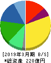 ダイオーズ 貸借対照表 2019年3月期 ダイオーズ 貸借対照表 2019年3月期