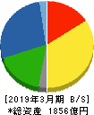 東京製鐵 貸借対照表 2019年3月期 東京製鐵 貸借対照表 2019年3月期