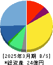 駅探 貸借対照表 2025年3月期