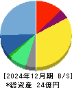 駅探 貸借対照表 2024年12月期