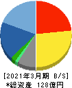 日本システム技術 貸借対照表 2021年3月期 日本システム技術 貸借対照表 2021年3月期