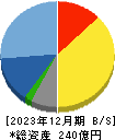 TDCソフト 貸借対照表 2023年12月期 TDCソフト 貸借対照表 2023年12月期