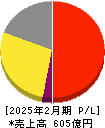 三陽商会 損益計算書 2025年2月期 三陽商会 損益計算書 2025年2月期