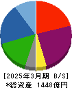 河西工業 貸借対照表 2025年3月期