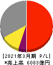 マキタ 損益計算書 2021年3月期 マキタ 損益計算書 2021年3月期