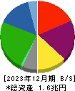 日本製紙 貸借対照表 2023年12月期
