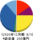 サンセイランディック 貸借対照表 2020年12月期