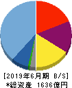 メルカリ 貸借対照表 2019年6月期 メルカリ 貸借対照表 2019年6月期