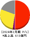 三陽商会 損益計算書 2024年2月期 三陽商会 損益計算書 2024年2月期