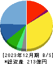 ビジョン 貸借対照表 2023年12月期 ビジョン 貸借対照表 2023年12月期