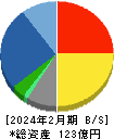 ＹＥ　ＤＩＧＩＴＡＬ 貸借対照表 2024年2月期