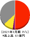 共栄セキュリティーサービス 損益計算書 2021年3月期