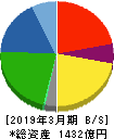 河西工業 貸借対照表 2019年3月期