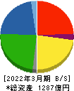 日本コークス工業 貸借対照表 2022年3月期
